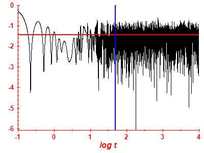 Survival probability log